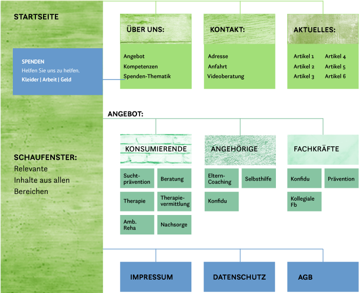Sitemap für Webseitengestaltung Sitemap für Webseitengestaltung