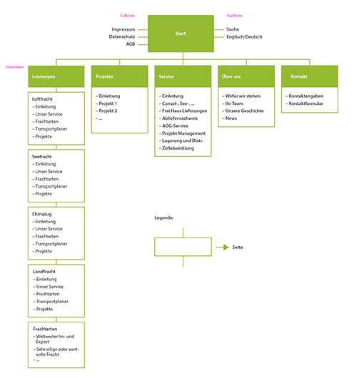 Sitemap für die Website eines Transportunternehmens